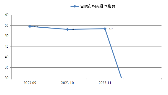 图1 合肥市 2023 年 11月物流景气指数.png