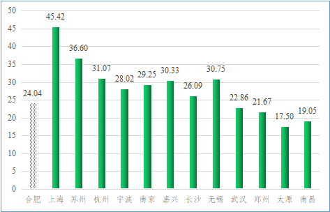 图 2 2022 年 12 月全国部分城市仓储租金比较.png